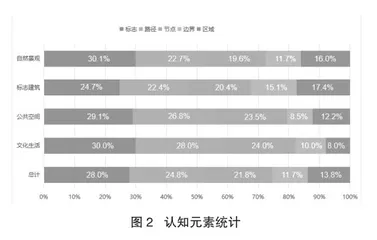 邯郸城市旅游意象感知要素的解构与应用研究4