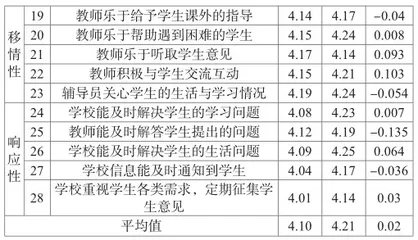 基于IPA高职旅游管理教育服务质量研究1