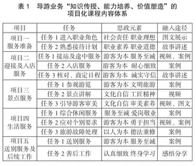 基于课程思政的高职导游业务课程说课设计