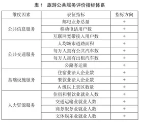 河北省旅游公共服务与产业发展耦合协调效度及空间格局0