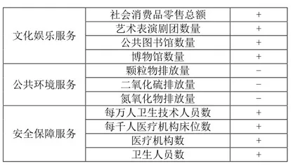 河北省旅游公共服务与产业发展耦合协调效度及空间格局1