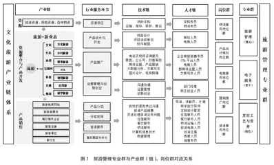 产业融合背景下高职旅游管理专业群建设研究