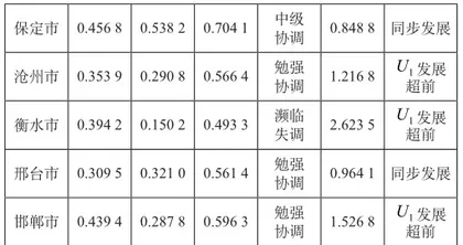 河北省旅游公共服务与产业发展耦合协调效度及空间格局5