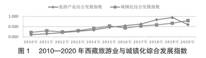 西藏旅游业与城镇化耦合协调发展分析2