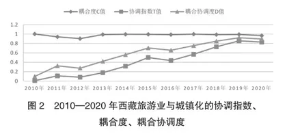 西藏旅游业与城镇化耦合协调发展分析3