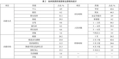 池州旅游民宿发展现状、问题与对策分析2