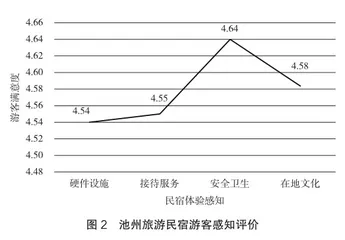 池州旅游民宿发展现状、问题与对策分析3