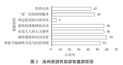 池州旅游民宿发展现状、问题与对策分析4