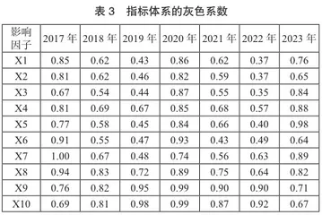 基于灰色关联度的黑龙江省乡村旅游发展影响因素分析3