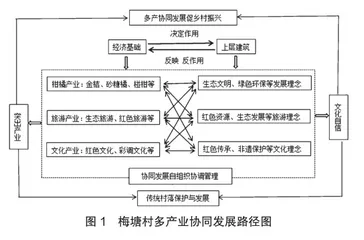 文化自信背景下传统村落多产业协同发展研究