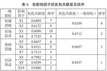 基于灰色关联度的黑龙江省乡村旅游发展影响因素分析4