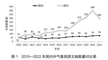 2010—2022年国内外气象旅游研究热点及趋势0