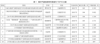 2010—2022年国内外气象旅游研究热点及趋势4