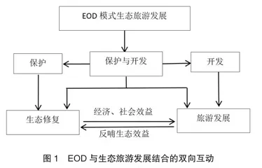 以EOD模式推动生态旅游发展可持续路径探讨0