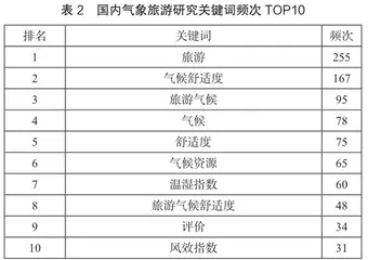 2010—2022年国内外气象旅游研究热点及趋势5