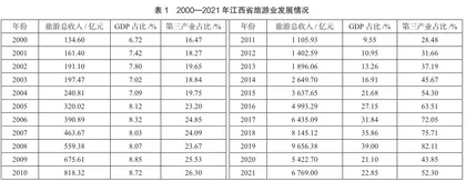 江西省健康旅游产业融合发展策略研究0