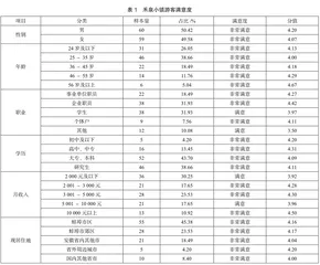 乡村旅游游客重游意愿调查研究3