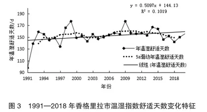 香格里拉市旅游气候舒适度评价6