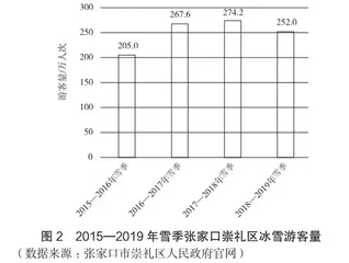 后冬奥时代张家口冰雪旅游产业发展研究1