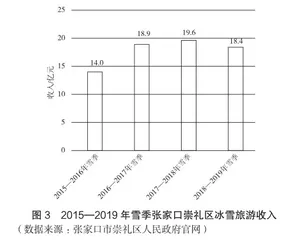 后冬奥时代张家口冰雪旅游产业发展研究2