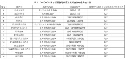 基于数理分析的新疆14个地州市旅游流时空分布格局特征分析4