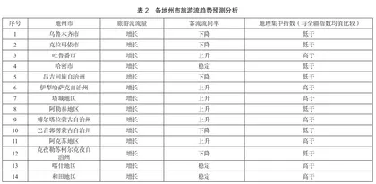 基于数理分析的新疆14个地州市旅游流时空分布格局特征分析5