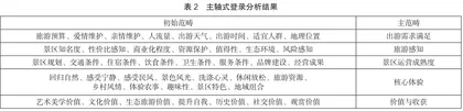 扎根理论下乡村旅游景区网络口碑影响因素模型建构与对比2