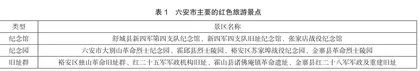 六安市红色旅游高质量发展策略研究