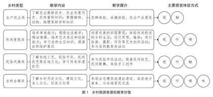 基于多维感官体验的乡村旅游教育价值研究