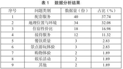 基于内容分析的西藏民宿服务质量提升策略研究0