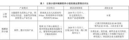 城乡融合背景下郑州市特色小镇发展问题及策略研究0