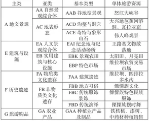 怒江大峡谷地区乡村旅游规划策略研究0