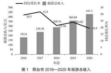 邢台市旅游发展现状及对策研究0