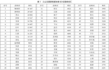 基于网络文本分析的三山五园游客感知研究1