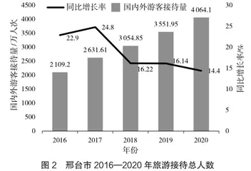 邢台市旅游发展现状及对策研究1