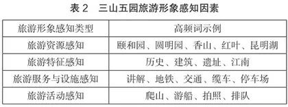 基于网络文本分析的三山五园游客感知研究2