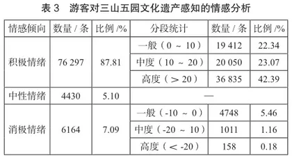 基于网络文本分析的三山五园游客感知研究3