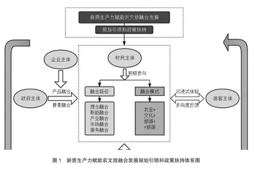 新质生产力赋能农文旅产业融合发展的理论逻辑和实践路径研究0