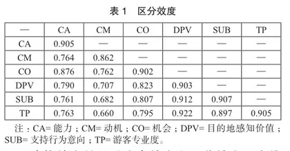 基于MOA理论的游客专业度对医康养旅游支持行为意向影响研究