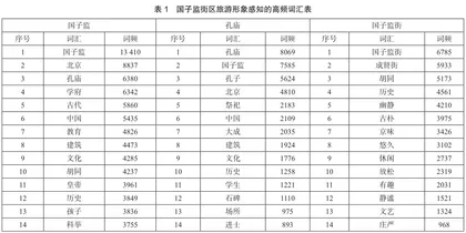 基于网络文本分析的历史文化街区旅游形象感知研究