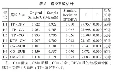 基于MOA理论的游客专业度对医康养旅游支持行为意向影响研究1