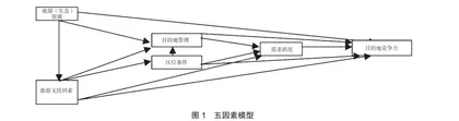 基于TDC五因素模型的中国天然氧吧品牌竞争力评价研究