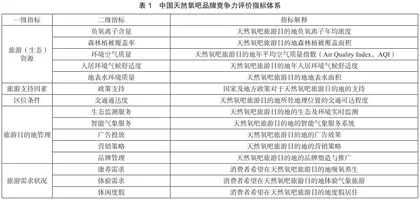 基于TDC五因素模型的中国天然氧吧品牌竞争力评价研究1