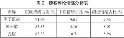 基于网络文本分析的历史文化街区旅游形象感知研究2