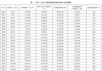 海南省旅游业收入影响因素分析0