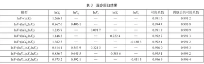 海南省旅游业收入影响因素分析2