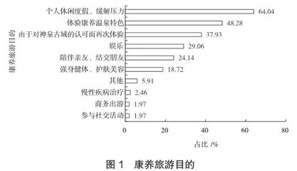 神泉堡温泉康养旅游现状调查与分析0