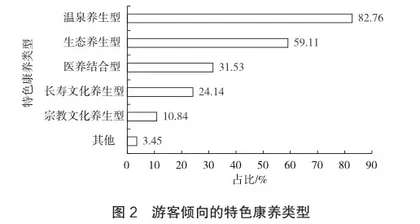 神泉堡温泉康养旅游现状调查与分析2