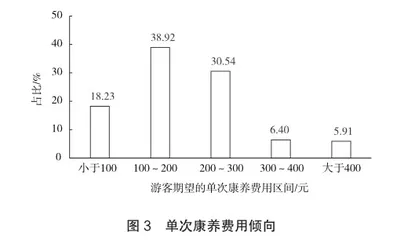 神泉堡温泉康养旅游现状调查与分析3