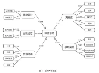 大学生旅游意愿影响因素研究4